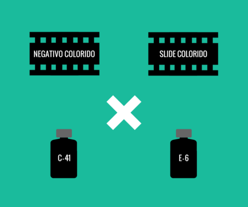 A ilustração demonstra o processo cruzado a partir de duas linhas que se cruzam. Um negativo colorido ligado ao químico E-6 e um slide colorido atrelado ao químico C-41.
