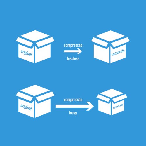 Sobre um fundo azul, tem-se duas caixas brancas: na caixa da esquerda está escrita a palavra original, em alusão ao arquivo de origem antes de sofrer interferência dos codecs. Uma seta com as palavras compressão e lossless sai da primeira caixa rumo à segunda, de mesmo tamanho, com o termo restaurado impressa. Este esquema trata de arquivos sem perdas. No segundo grupo de caixas, também há a palavra original e uma seta que indica a compressão lossy. Esta seta aponta para uma caixa menor que também é um arquivo restaurado. Este conjunto indica arquivos com perda.